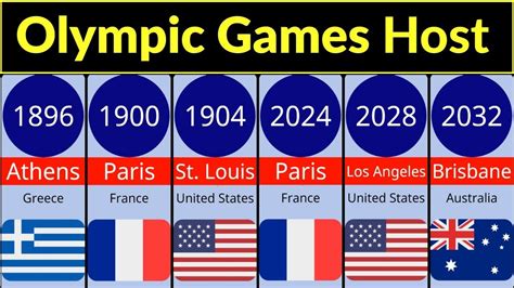 List of Olympic Host Cities – Architecture of the Games.